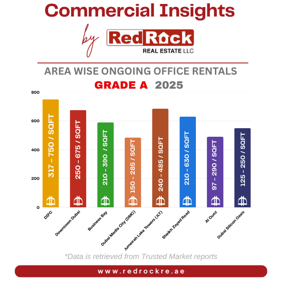 Area wise ongoing Office Rentals Grade A  2025